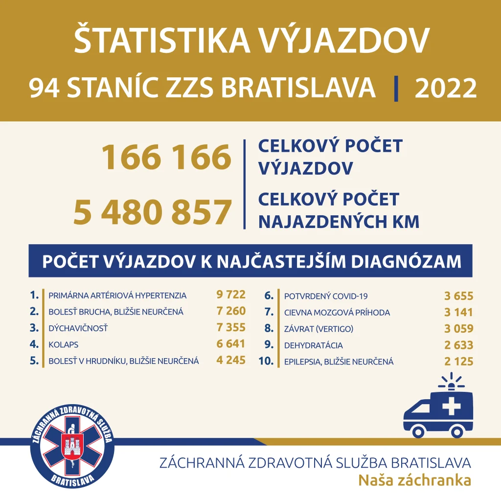 štatistika výjazdov 2022