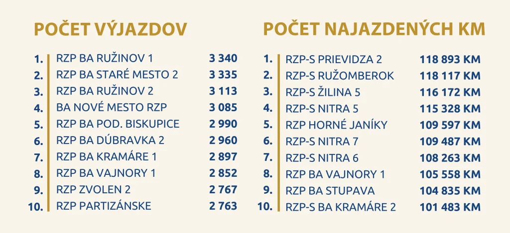covidové výjazdy 2022 klesli